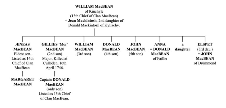Pedigree Chart 1