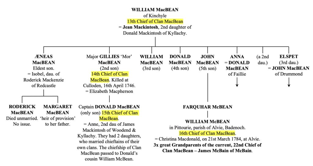 Chart 2. Lineage showing changes since our new discoveries.